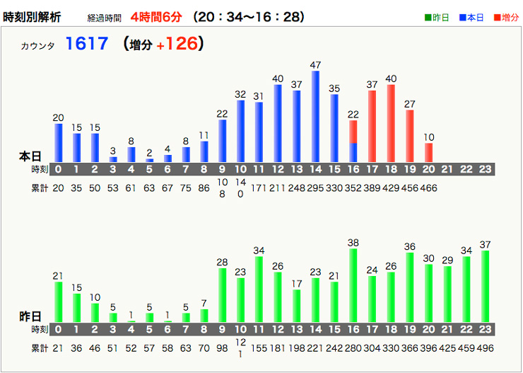 効果が数値化できる